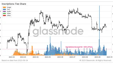 Bitcoin Ordinals Didn't Struggle Block Space From TX Money: Glassnod
