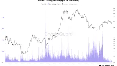 Bitcoin exchange volume tracks 5-year lows as Fed inspires BTC hodlin'