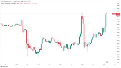 Bitcoin to $27,000 next?  BTC price highs for a week precede Fed's Powell