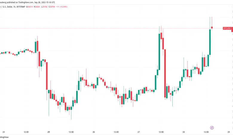 Bitcoin to $27,000 next?  BTC price highs for a week precede Fed's Powell