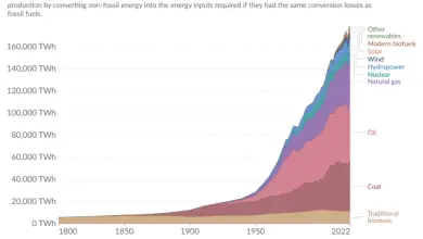 Energy and GDP: You have to consume to grow