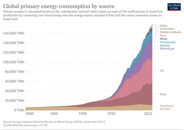 Energy and GDP: You have to consume to grow