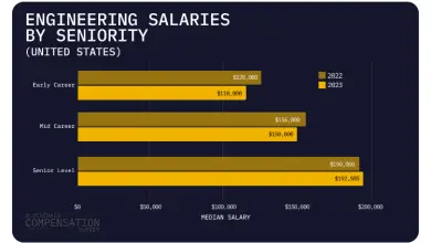 The average Web3 developer salary is $128,000 in 2023