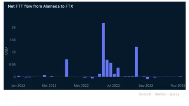 Alameda Sent $4.1 Billion in FTT Tokens to FTX Before Crash: Nansen Report