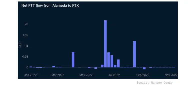 Alameda Sent $4.1 Billion in FTT Tokens to FTX Before Crash: Nansen Report
