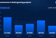 Blockchain Games See $2.3 Billion in Investments So Far: Report